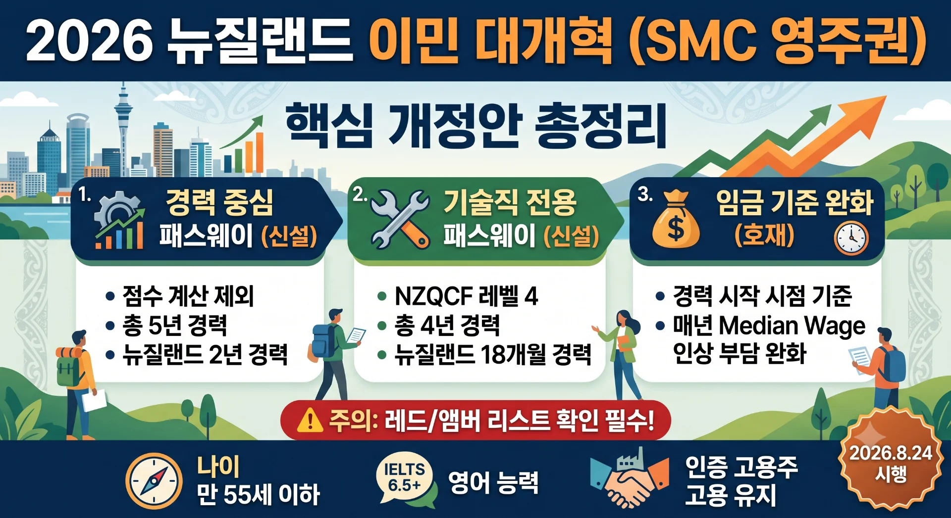๐ณ๐ฟ 2026๋
๋ด์ง๋๋ ์ด๋ฏผ์ ๋ ๋๊ฐํธ ์ ๋ฆฌ(7์๊ธฐ์ค)