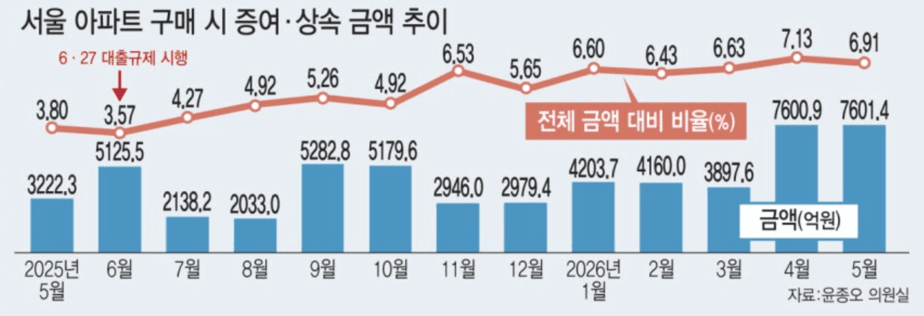 대출 문턱 높아지자 '부모 찬스'만 웃었다… 서울 아파트 청년 '주거 격차' 심화