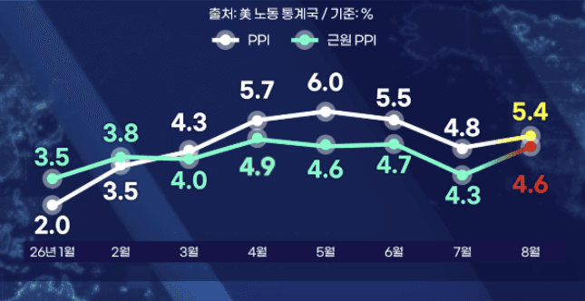 9월 금리인상 확률 73%...美 10년물 국채금리 5% 눈앞