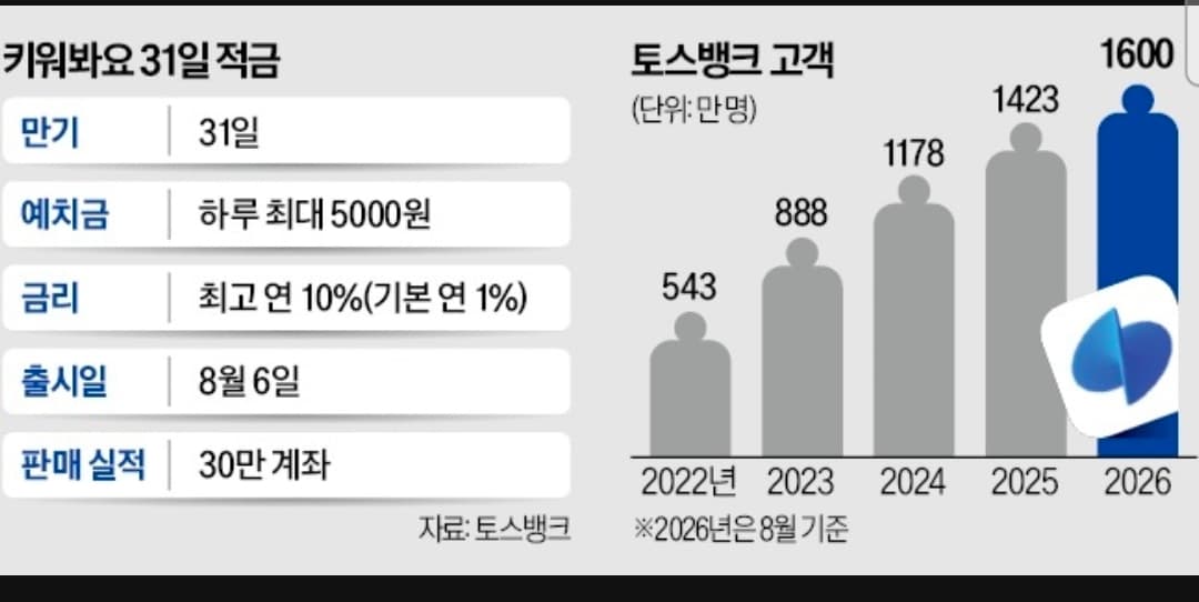 "다람쥐 키우며 하루 5000원"…토스뱅크 초단기 적금