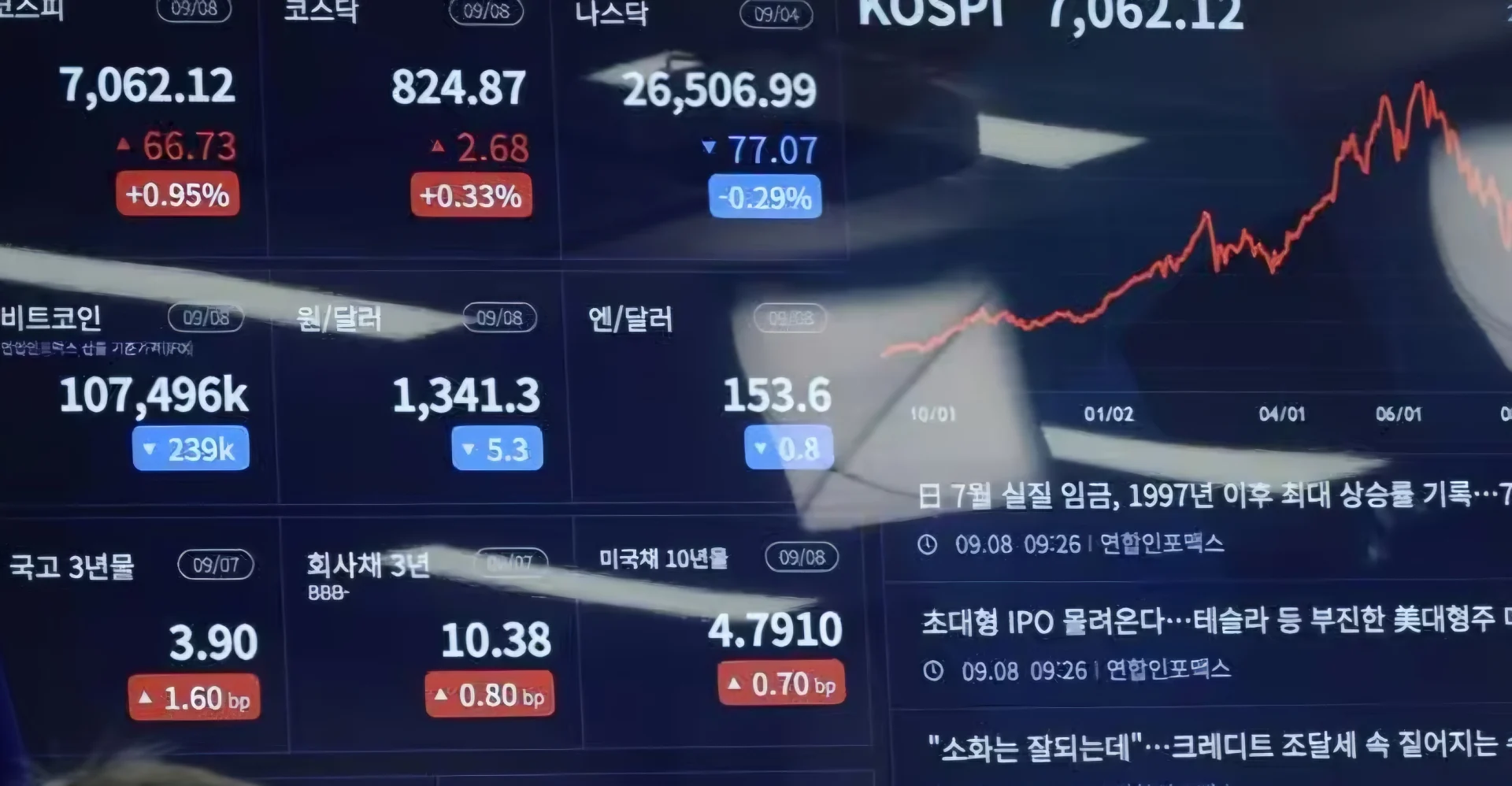 코스피, 장중 7,100선도 돌파